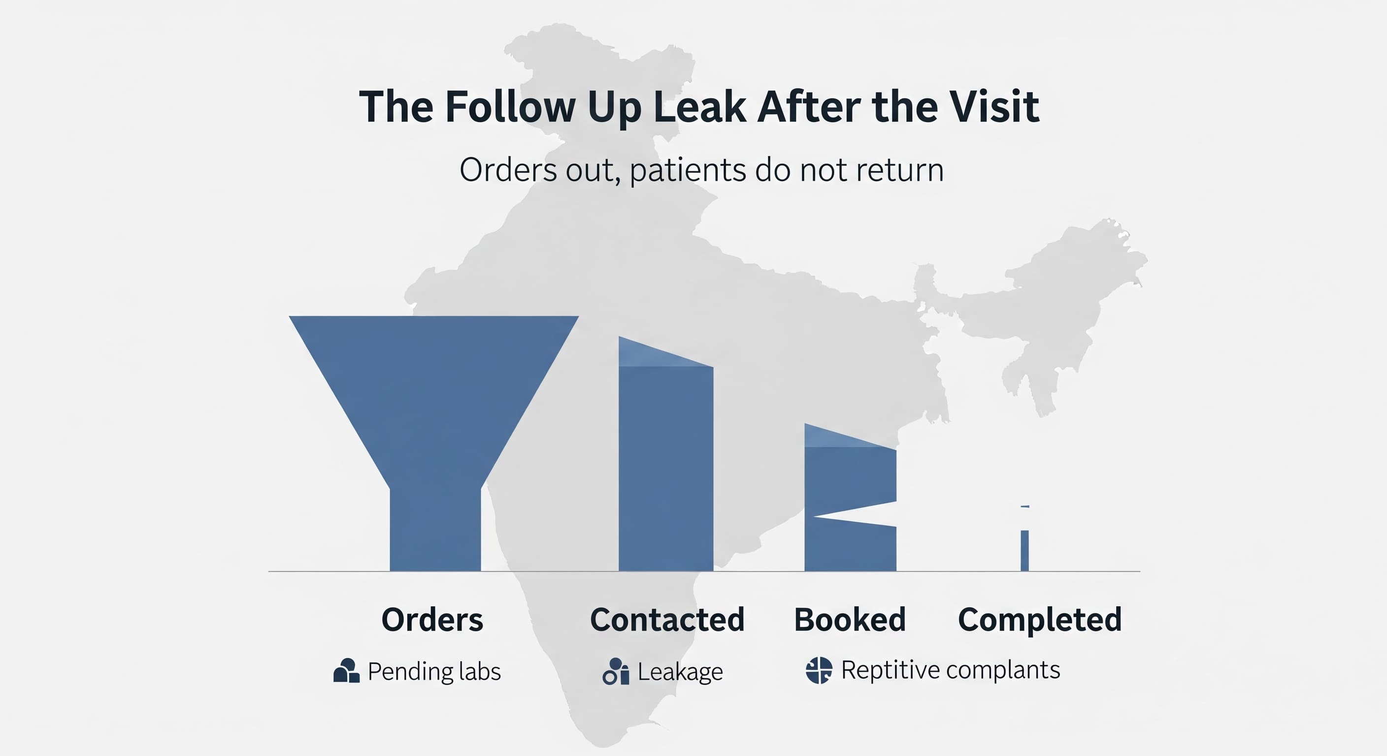 The Follow-Up Leak After the Visit "India clinic reality check"